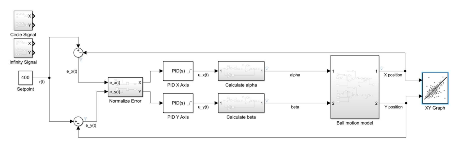 Simulink Model Overview