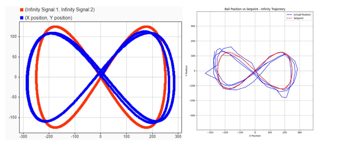 Infinity Trajectory Results