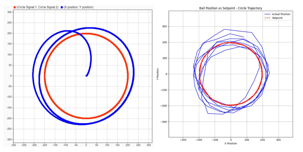 Circle Trajectory Results